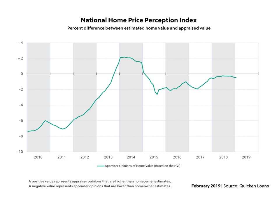 Home Values